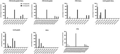Rapid Identification of Common Poisonous Plants in China Using DNA Barcodes